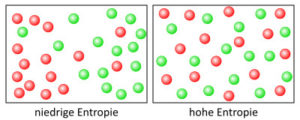 Darstellung zweier Systeme hoher und niedriger Entropie (http://lp.uni-goettingen.de/get/text/7005)