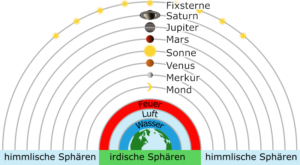 Irdische und himmliche Sphären (https://www.leifiphysik.de/mechanik/kraft-und-bewegungsaenderung/geschichte/die-bewegungslehre-des-aristoteles) Irdische und himmliche Sphären(https://www.leifiphysik.de/mechanik/kraft-und-bewegungsaenderung/geschichte/die-bewegungslehre-des-aristoteles)