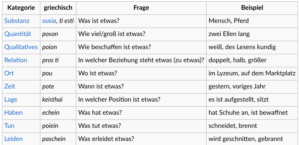 10 Kategorien des Aristoteles (https://anthrowiki.at/Die_10_Kategorien_(aristotelisch))